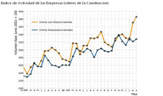 Alza del 17% interanual en la construcción