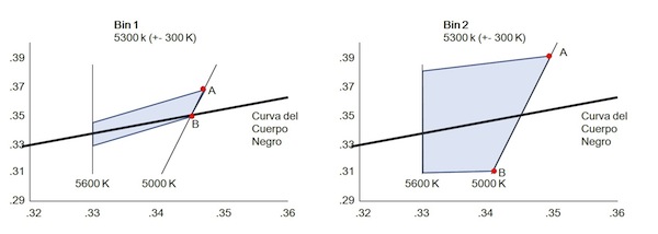 Clasificación y selección del Led adecuado