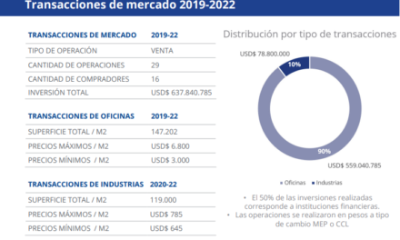 <strong>¿En qué invierten su dinero las empresas? El 90% compró oficinas para resguardar su capital</strong>