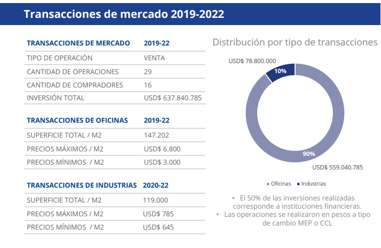 <strong>¿En qué invierten su dinero las empresas? El 90% compró oficinas para resguardar su capital</strong>