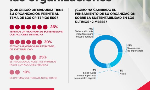 El 60% de las organizaciones argentinas, ya implementan acciones relacionadas con la sostenibilidad